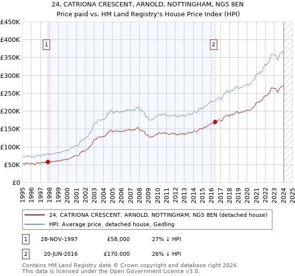 24, CATRIONA CRESCENT, ARNOLD, NOTTINGHAM, NG5 8EN: Price paid vs HM Land Registry's House Price Index