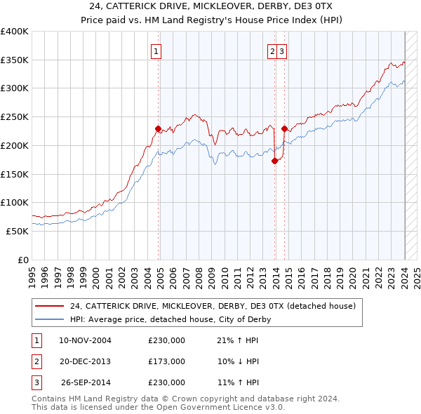 24, CATTERICK DRIVE, MICKLEOVER, DERBY, DE3 0TX: Price paid vs HM Land Registry's House Price Index