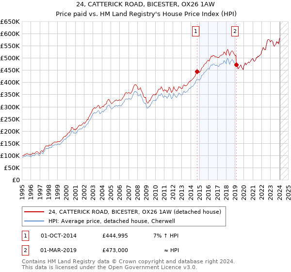 24, CATTERICK ROAD, BICESTER, OX26 1AW: Price paid vs HM Land Registry's House Price Index