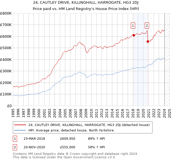24, CAUTLEY DRIVE, KILLINGHALL, HARROGATE, HG3 2DJ: Price paid vs HM Land Registry's House Price Index