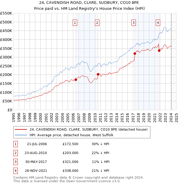 24, CAVENDISH ROAD, CLARE, SUDBURY, CO10 8PE: Price paid vs HM Land Registry's House Price Index