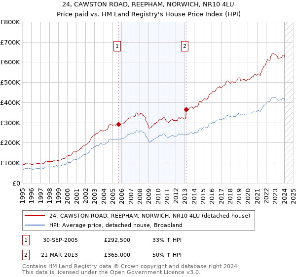 24, CAWSTON ROAD, REEPHAM, NORWICH, NR10 4LU: Price paid vs HM Land Registry's House Price Index