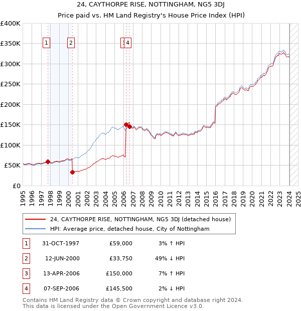 24, CAYTHORPE RISE, NOTTINGHAM, NG5 3DJ: Price paid vs HM Land Registry's House Price Index