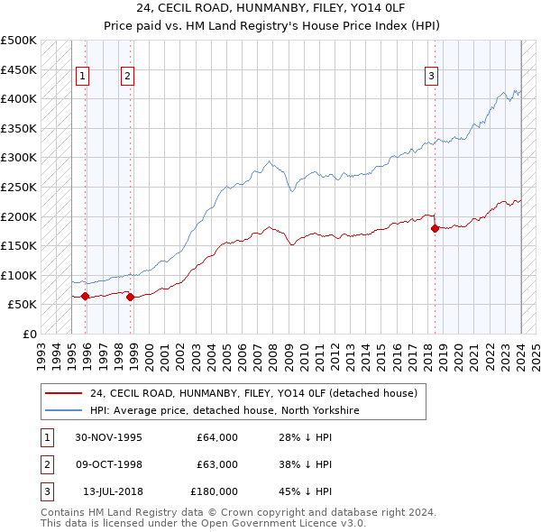 24, CECIL ROAD, HUNMANBY, FILEY, YO14 0LF: Price paid vs HM Land Registry's House Price Index
