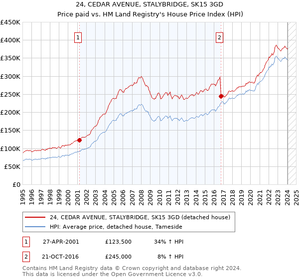 24, CEDAR AVENUE, STALYBRIDGE, SK15 3GD: Price paid vs HM Land Registry's House Price Index