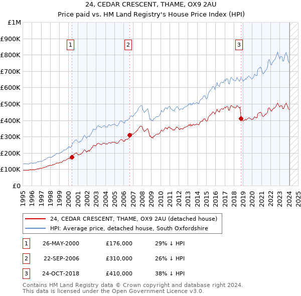24, CEDAR CRESCENT, THAME, OX9 2AU: Price paid vs HM Land Registry's House Price Index