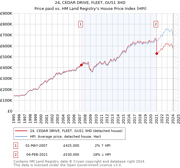 24, CEDAR DRIVE, FLEET, GU51 3HD: Price paid vs HM Land Registry's House Price Index