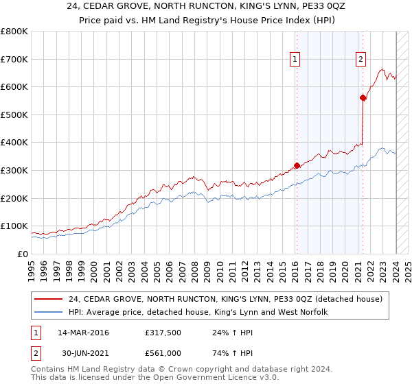 24, CEDAR GROVE, NORTH RUNCTON, KING'S LYNN, PE33 0QZ: Price paid vs HM Land Registry's House Price Index