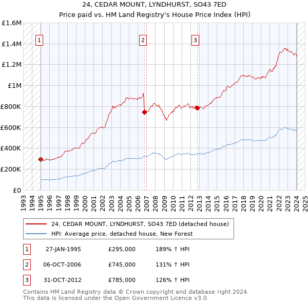 24, CEDAR MOUNT, LYNDHURST, SO43 7ED: Price paid vs HM Land Registry's House Price Index