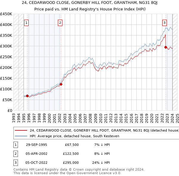 24, CEDARWOOD CLOSE, GONERBY HILL FOOT, GRANTHAM, NG31 8QJ: Price paid vs HM Land Registry's House Price Index