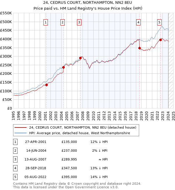 24, CEDRUS COURT, NORTHAMPTON, NN2 8EU: Price paid vs HM Land Registry's House Price Index
