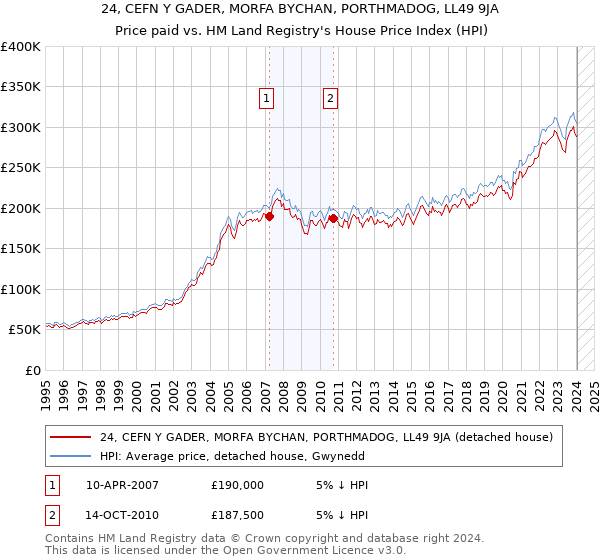 24, CEFN Y GADER, MORFA BYCHAN, PORTHMADOG, LL49 9JA: Price paid vs HM Land Registry's House Price Index