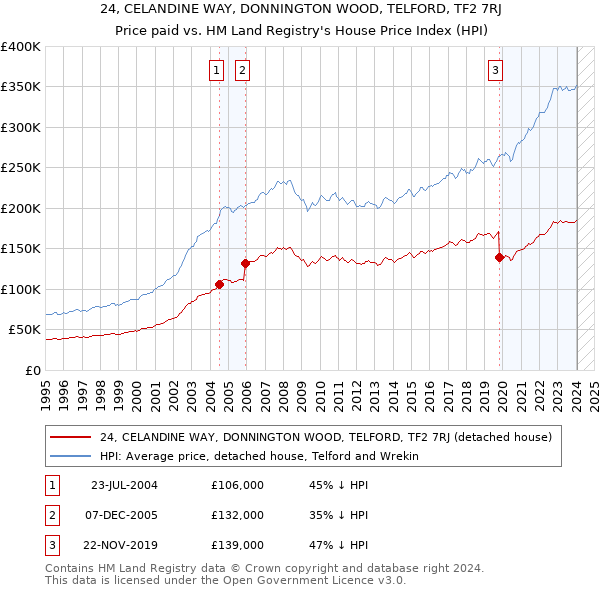 24, CELANDINE WAY, DONNINGTON WOOD, TELFORD, TF2 7RJ: Price paid vs HM Land Registry's House Price Index