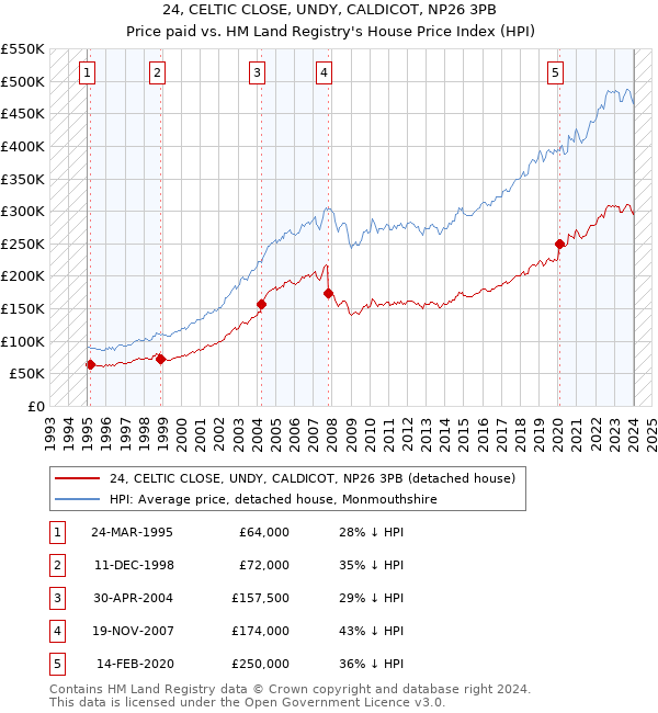 24, CELTIC CLOSE, UNDY, CALDICOT, NP26 3PB: Price paid vs HM Land Registry's House Price Index