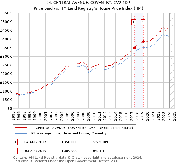 24, CENTRAL AVENUE, COVENTRY, CV2 4DP: Price paid vs HM Land Registry's House Price Index