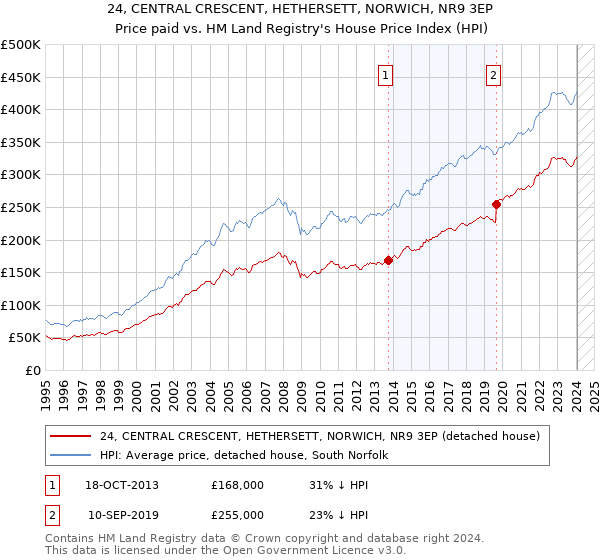 24, CENTRAL CRESCENT, HETHERSETT, NORWICH, NR9 3EP: Price paid vs HM Land Registry's House Price Index