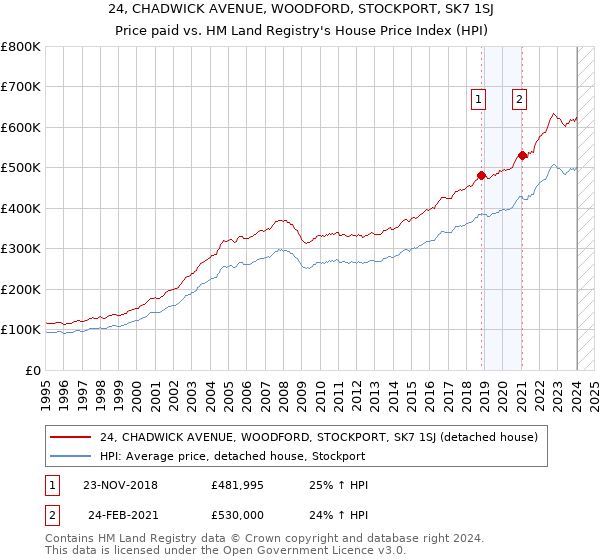 24, CHADWICK AVENUE, WOODFORD, STOCKPORT, SK7 1SJ: Price paid vs HM Land Registry's House Price Index