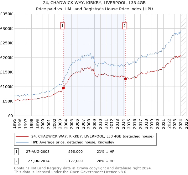 24, CHADWICK WAY, KIRKBY, LIVERPOOL, L33 4GB: Price paid vs HM Land Registry's House Price Index