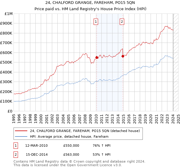 24, CHALFORD GRANGE, FAREHAM, PO15 5QN: Price paid vs HM Land Registry's House Price Index