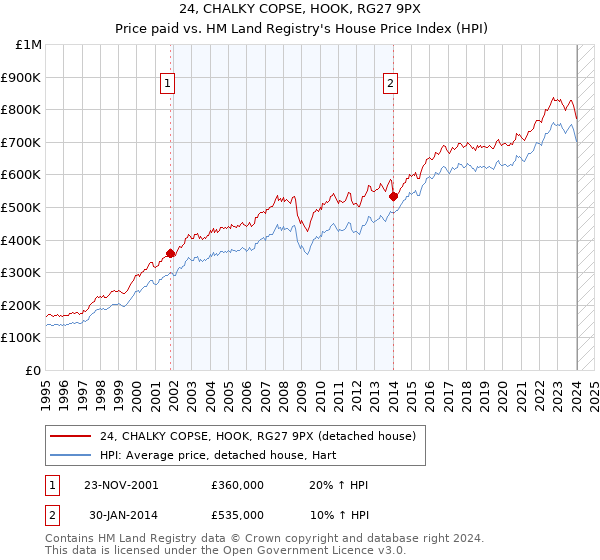 24, CHALKY COPSE, HOOK, RG27 9PX: Price paid vs HM Land Registry's House Price Index