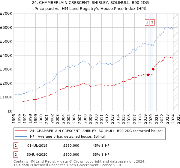 24, CHAMBERLAIN CRESCENT, SHIRLEY, SOLIHULL, B90 2DG: Price paid vs HM Land Registry's House Price Index