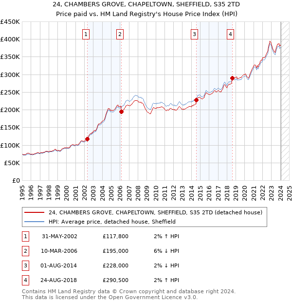 24, CHAMBERS GROVE, CHAPELTOWN, SHEFFIELD, S35 2TD: Price paid vs HM Land Registry's House Price Index