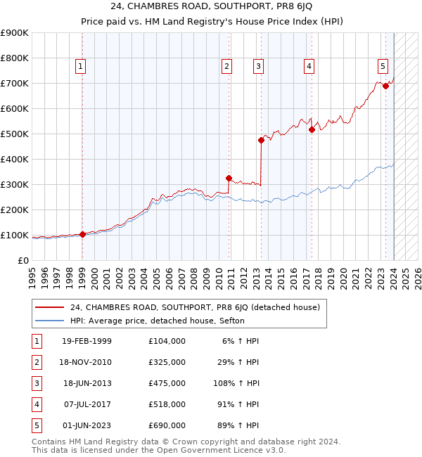 24, CHAMBRES ROAD, SOUTHPORT, PR8 6JQ: Price paid vs HM Land Registry's House Price Index