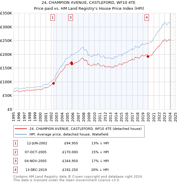 24, CHAMPION AVENUE, CASTLEFORD, WF10 4TE: Price paid vs HM Land Registry's House Price Index