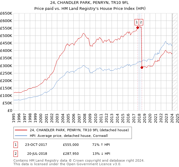 24, CHANDLER PARK, PENRYN, TR10 9FL: Price paid vs HM Land Registry's House Price Index