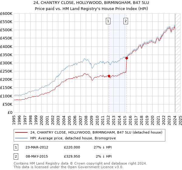 24, CHANTRY CLOSE, HOLLYWOOD, BIRMINGHAM, B47 5LU: Price paid vs HM Land Registry's House Price Index