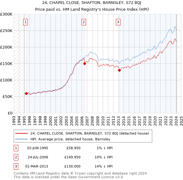 24, CHAPEL CLOSE, SHAFTON, BARNSLEY, S72 8QJ: Price paid vs HM Land Registry's House Price Index