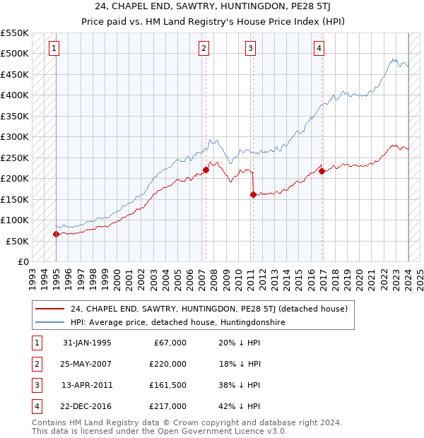 24, CHAPEL END, SAWTRY, HUNTINGDON, PE28 5TJ: Price paid vs HM Land Registry's House Price Index