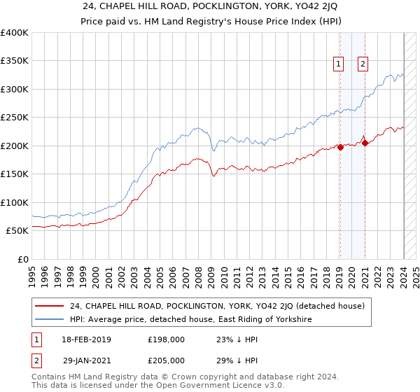 24, CHAPEL HILL ROAD, POCKLINGTON, YORK, YO42 2JQ: Price paid vs HM Land Registry's House Price Index