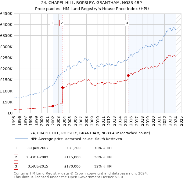24, CHAPEL HILL, ROPSLEY, GRANTHAM, NG33 4BP: Price paid vs HM Land Registry's House Price Index