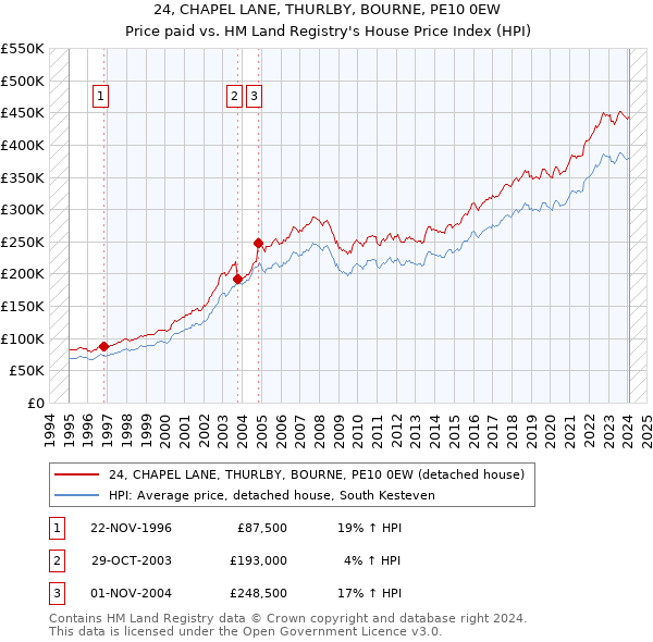 24, CHAPEL LANE, THURLBY, BOURNE, PE10 0EW: Price paid vs HM Land Registry's House Price Index