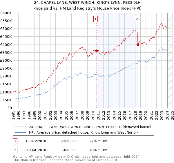 24, CHAPEL LANE, WEST WINCH, KING'S LYNN, PE33 0LH: Price paid vs HM Land Registry's House Price Index