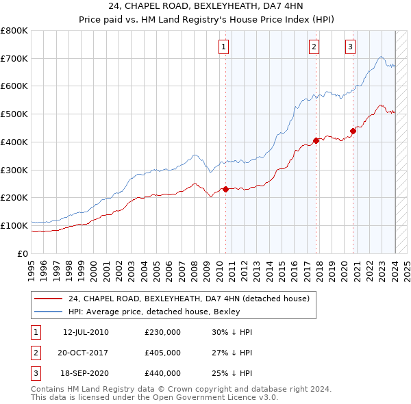 24, CHAPEL ROAD, BEXLEYHEATH, DA7 4HN: Price paid vs HM Land Registry's House Price Index