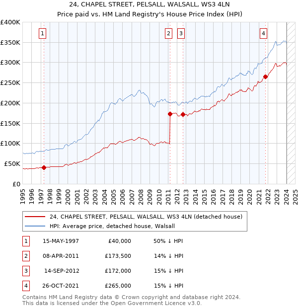 24, CHAPEL STREET, PELSALL, WALSALL, WS3 4LN: Price paid vs HM Land Registry's House Price Index