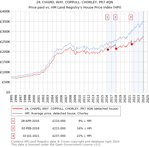 24, CHAPEL WAY, COPPULL, CHORLEY, PR7 4QN: Price paid vs HM Land Registry's House Price Index