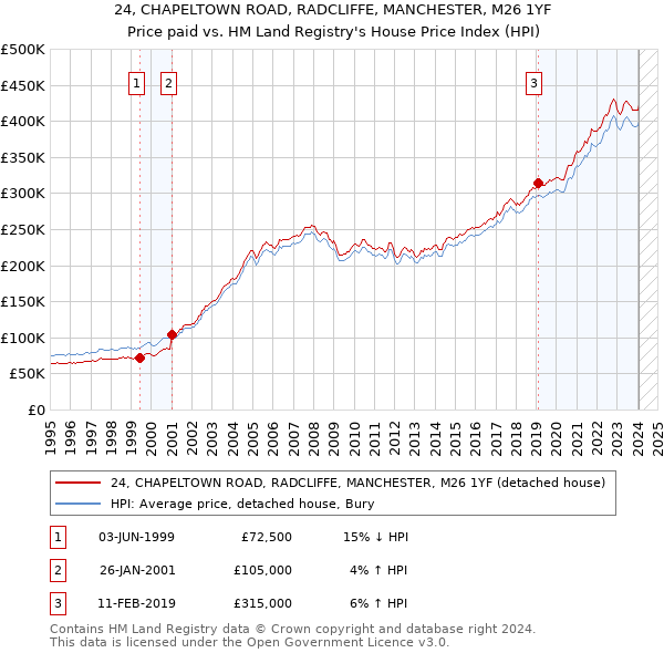 24, CHAPELTOWN ROAD, RADCLIFFE, MANCHESTER, M26 1YF: Price paid vs HM Land Registry's House Price Index