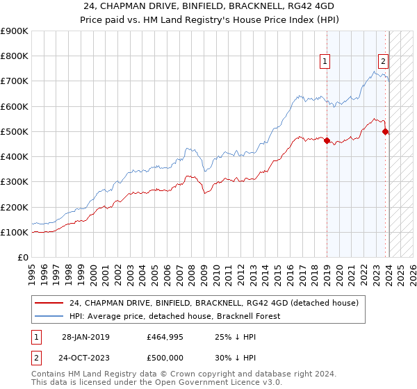 24, CHAPMAN DRIVE, BINFIELD, BRACKNELL, RG42 4GD: Price paid vs HM Land Registry's House Price Index