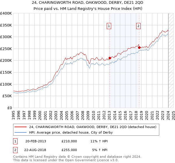 24, CHARINGWORTH ROAD, OAKWOOD, DERBY, DE21 2QD: Price paid vs HM Land Registry's House Price Index