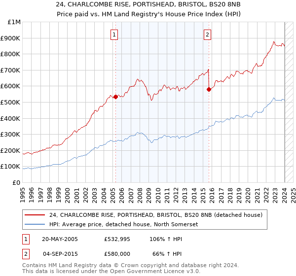 24, CHARLCOMBE RISE, PORTISHEAD, BRISTOL, BS20 8NB: Price paid vs HM Land Registry's House Price Index