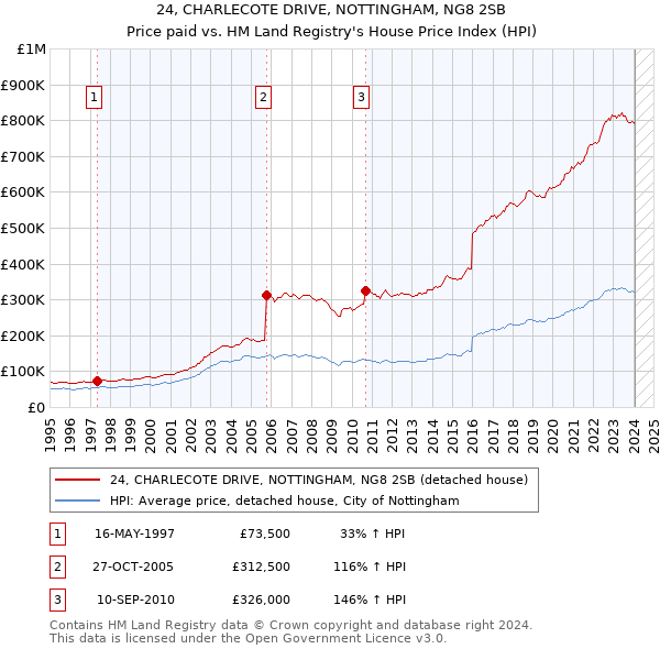 24, CHARLECOTE DRIVE, NOTTINGHAM, NG8 2SB: Price paid vs HM Land Registry's House Price Index