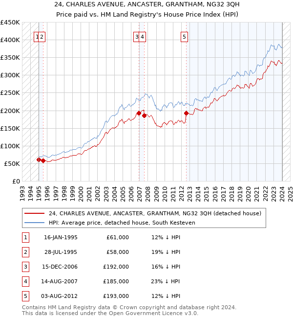 24, CHARLES AVENUE, ANCASTER, GRANTHAM, NG32 3QH: Price paid vs HM Land Registry's House Price Index