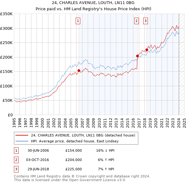 24, CHARLES AVENUE, LOUTH, LN11 0BG: Price paid vs HM Land Registry's House Price Index