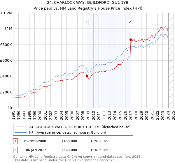24, CHARLOCK WAY, GUILDFORD, GU1 1YB: Price paid vs HM Land Registry's House Price Index