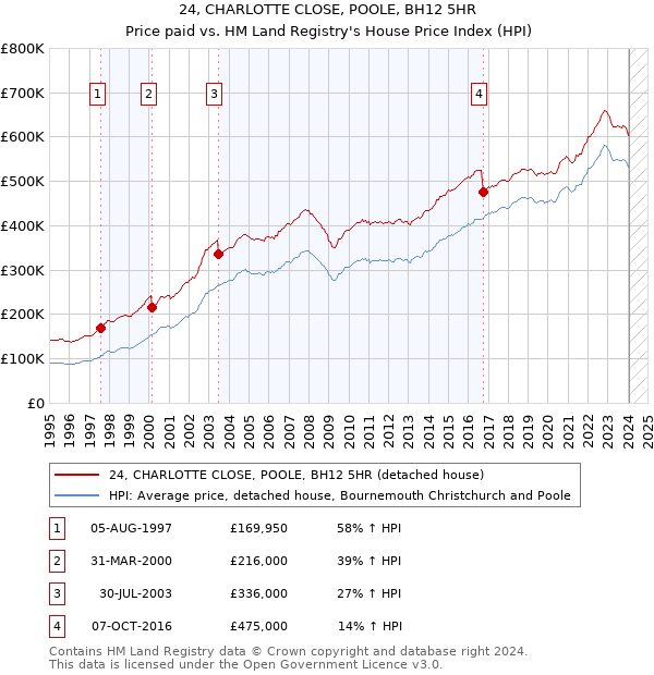 24, CHARLOTTE CLOSE, POOLE, BH12 5HR: Price paid vs HM Land Registry's House Price Index