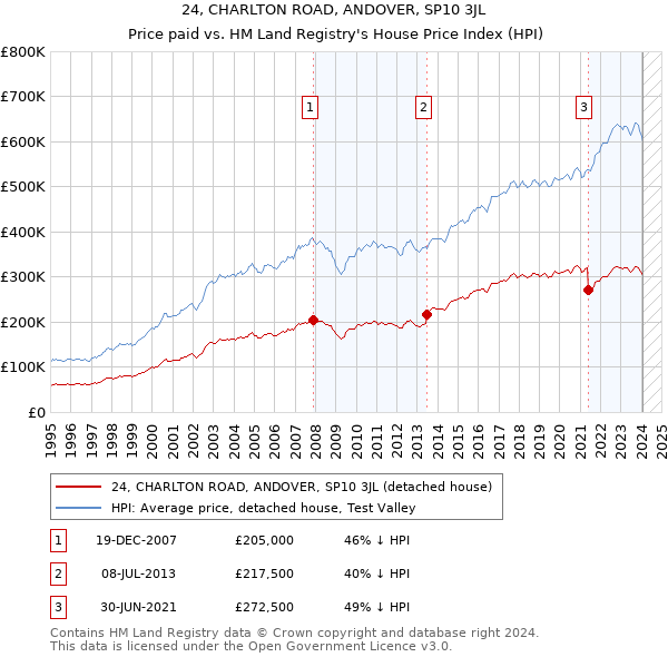24, CHARLTON ROAD, ANDOVER, SP10 3JL: Price paid vs HM Land Registry's House Price Index