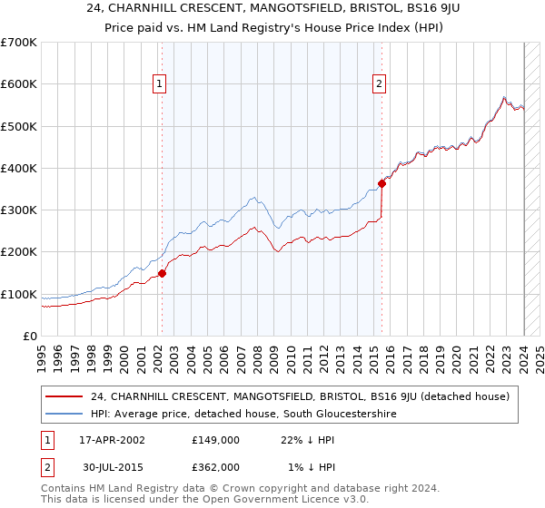 24, CHARNHILL CRESCENT, MANGOTSFIELD, BRISTOL, BS16 9JU: Price paid vs HM Land Registry's House Price Index
